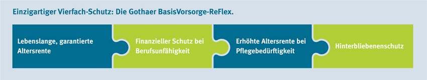 Einzigartiger Vierfach-Schutz: Die Gothaer BasisVorsorge-ReFlex